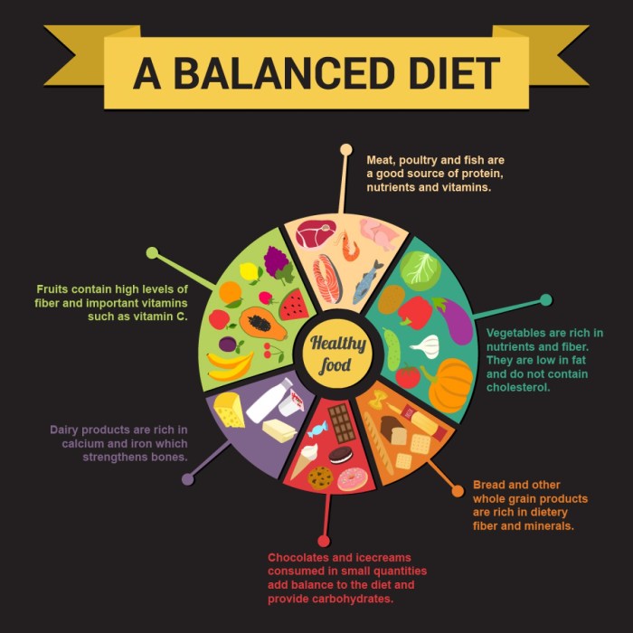Diet balanced nutrition infographic proper healthy key eating food different importance groups foods their good group plan dietary eat role How a balanced diet supports energy and vitality